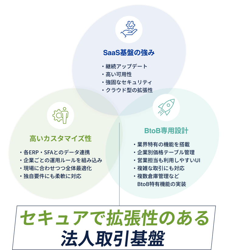 SaaS基盤の強み、API連携・カスタマイズ、BtoB専用設計-セキュアで拡張性のある法人取引基盤